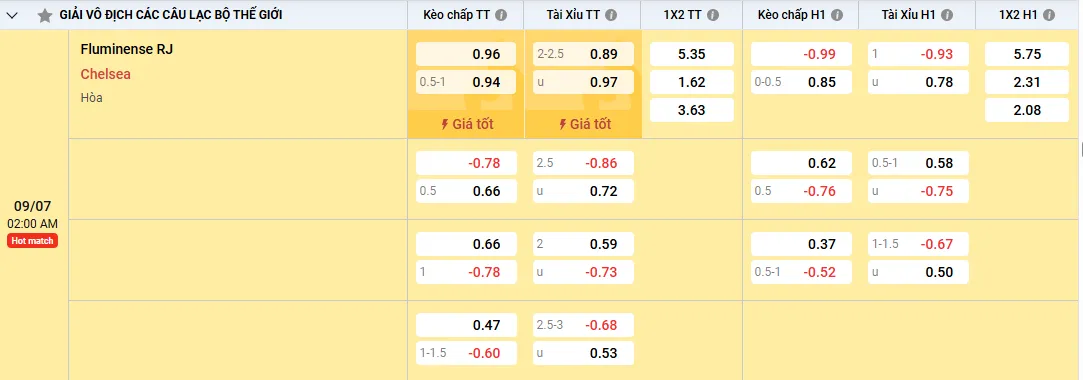 Soi kèo Fluminense vs Chelsea 02h00, 09/07/2025 Bán Kết FIFA Club WC 1 Soi kèo Fluminense vs Chelsea, tỷ lệ kèo nhà cái