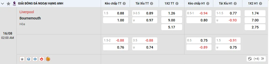 Soi kèo Liverpool vs Bournemouth, tỷ lệ kèo