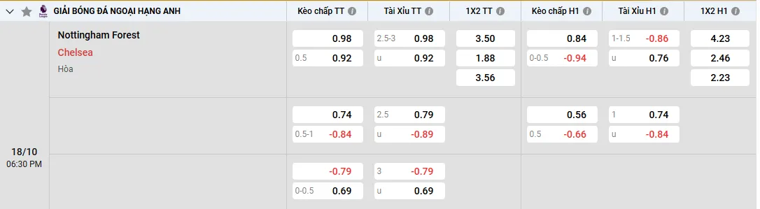 Soi kèo Nottingham vs Chelsea, tỷ lệ kèo nhà cái