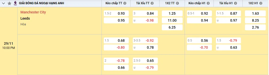 Soi kèo Manchester City vs Leeds, tỷ lệ kèo